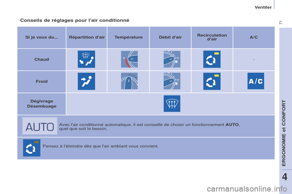 Peugeot Partner Tepee 2015  Manuel du propriétaire (in French)  71Conseils de réglages pour lair conditionné
Si je veux du... Répartition dair Température Débit dairRecirculation 
dair A/C
Chaud -
Froid
Dégivrage
Désembuage
Avec lair conditionné auto