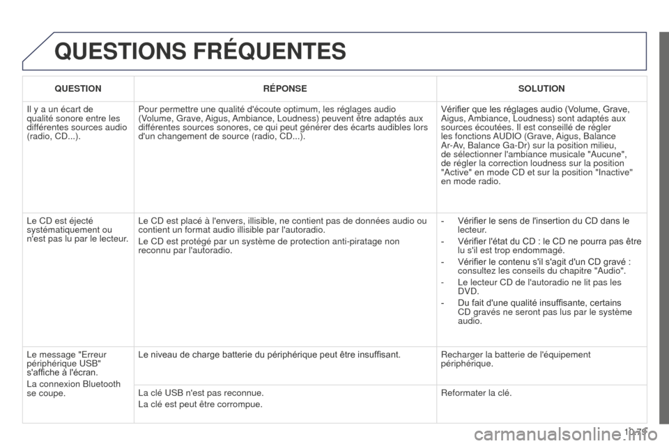 Peugeot Partner Tepee 2014.5 Manuel du propriétaire (in French) 10.79
QUESTIONS FRÉQUENTES
QUESTIONRÉPONSE SOLUTION
Il y a un écart de
qualité sonore entre les
différentes sources audio
(radio, CD...). Pour permettre une qualité découte optimum, les ré Peugeot Partner Tepee 2014.5 Manuel du propriétaire (in French) 10.79
QUESTIONS FRÉQUENTES
QUESTIONRÉPONSE SOLUTION
Il y a un écart de
qualité sonore entre les
différentes sources audio
(radio, CD...). Pour permettre une qualité découte optimum, les ré