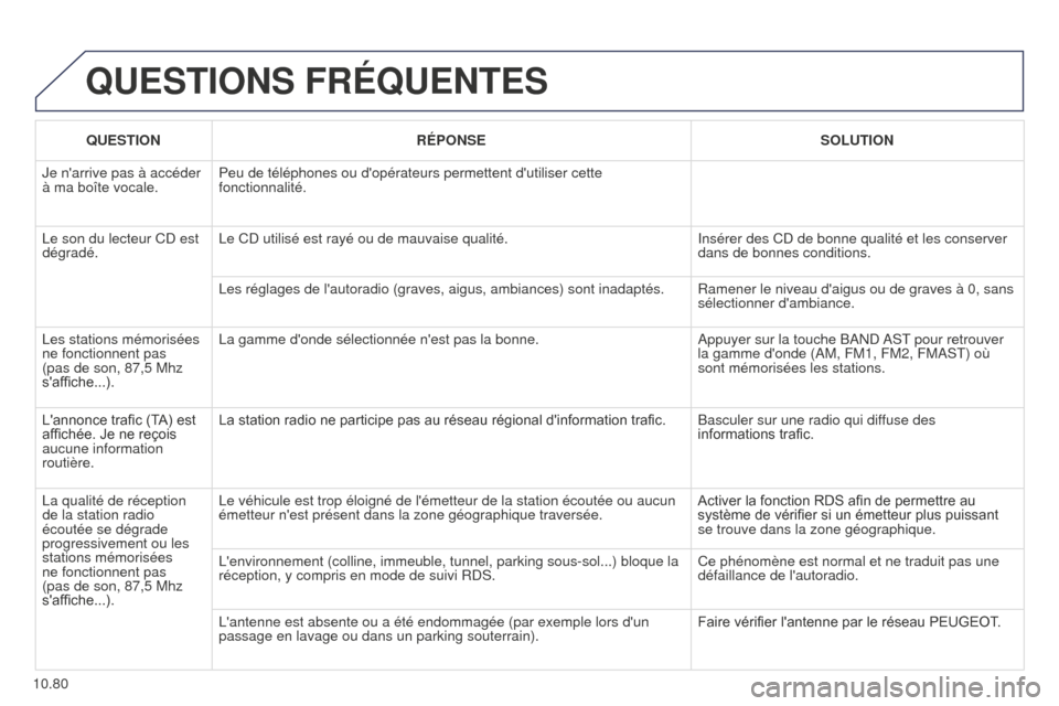 Peugeot Partner Tepee 2014.5 Manuel du propriétaire (in French) 10.80
QUESTIONS FRÉQUENTES
QUESTIONRÉPONSE SOLUTION
Je narrive pas à accéder
à ma boîte vocale. Peu de téléphones ou dopérateurs permettent dutiliser cette
fonctionnalité.
Le son du lec Peugeot Partner Tepee 2014.5 Manuel du propriétaire (in French) 10.80
QUESTIONS FRÉQUENTES
QUESTIONRÉPONSE SOLUTION
Je narrive pas à accéder
à ma boîte vocale. Peu de téléphones ou dopérateurs permettent dutiliser cette
fonctionnalité.
Le son du lec