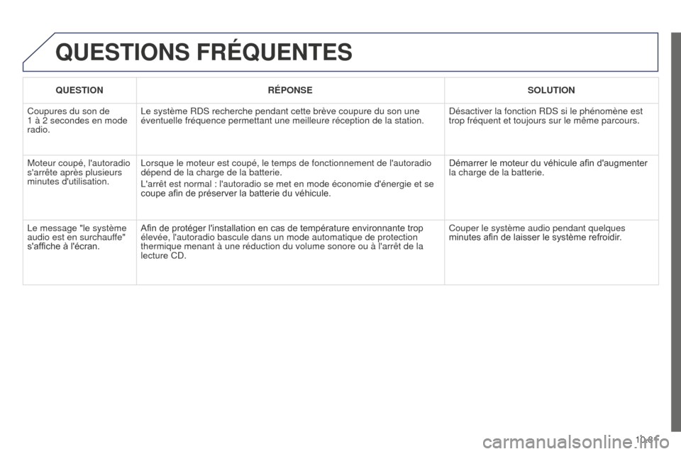 Peugeot Partner Tepee 2014.5 Manuel du propriétaire (in French) 10.81
QUESTIONS FRÉQUENTES
QUESTIONRÉPONSE SOLUTION
Coupures du son de
1
à
2 secondes en mode
radio. Le système RDS recherche pendant cette brève coupure du son une
éventuelle fréquence Peugeot Partner Tepee 2014.5 Manuel du propriétaire (in French) 10.81
QUESTIONS FRÉQUENTES
QUESTIONRÉPONSE SOLUTION
Coupures du son de
1
à
2 secondes en mode
radio. Le système RDS recherche pendant cette brève coupure du son une
éventuelle fréquence