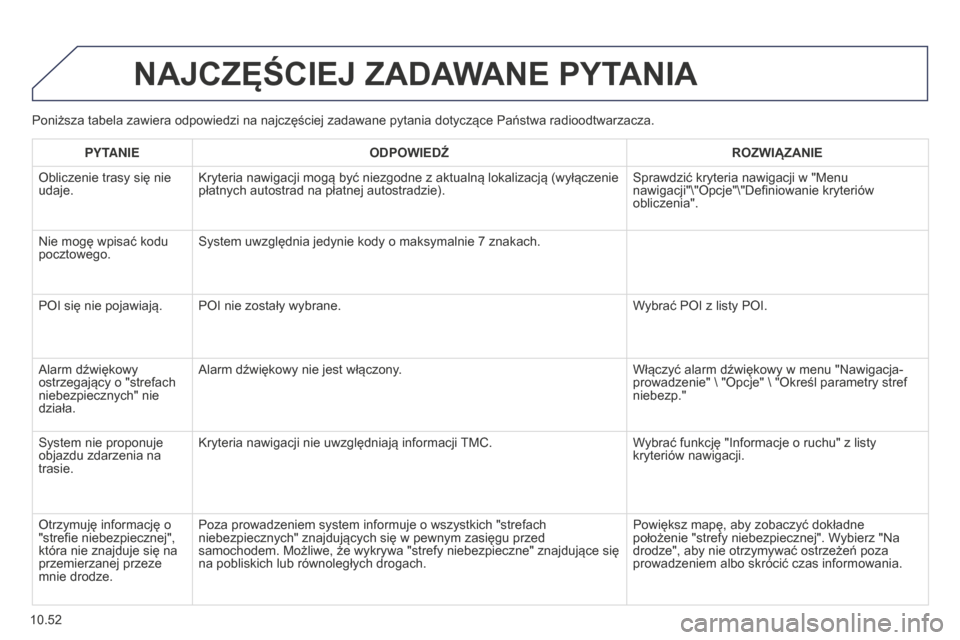 Peugeot Partner Tepee 2014.5  Instrukcja Obsługi (in Polish) 10.52
Partner_2_VP_pl_Chap10b_RT6-2-8_ed02-2014
Poniższa tabela zawiera odpowiedzi na najczęściej zadawane pytania dotyczące Państwa radioodtwarzacza.
NAJCZĘŚCIEJ ZADAWANE PYTANIA
PYTANIEODPOWI