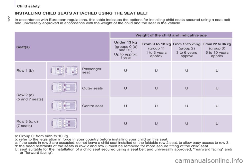 Peugeot Partner Tepee 2014 Owners Manual - RHD (UK, Australia) 122
Child safety
INSTALLING CHILD SEATS ATTACHED USING THE SEAT BELT
In accordance with European regulations, this table indicates the option\
s for installing child seats secured using a se Peugeot Partner Tepee 2014 Owners Manual - RHD (UK, Australia) 122
Child safety
INSTALLING CHILD SEATS ATTACHED USING THE SEAT BELT
In accordance with European regulations, this table indicates the option\
s for installing child seats secured using a se