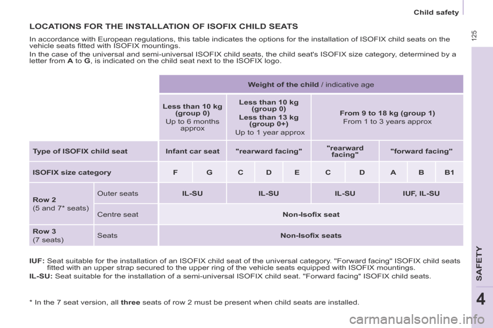 Peugeot Partner Tepee 2014 Owners Manual - RHD (UK, Australia) 125
Child safety
SAFETY
4
LOCATIONS FOR THE INSTALLATION OF ISOFIX CHILD SEATS
In accordance with European regulations, this table indicates the option\
s for the installation of ISOFIX chi Peugeot Partner Tepee 2014 Owners Manual - RHD (UK, Australia) 125
Child safety
SAFETY
4
LOCATIONS FOR THE INSTALLATION OF ISOFIX CHILD SEATS
In accordance with European regulations, this table indicates the option\
s for the installation of ISOFIX chi