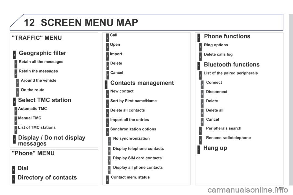 Peugeot Partner Tepee 2014  Owners Manual - RHD (UK, Australia) 9.53
12 SCREEN MENU MAP 
  Select  TMC  station 
  Automatic  TMC  
  Manual  TMC  
  List  of  TMC  stations   
  Display / Do not display 
messages  
  "TRAFFIC"  MENU 
 Geographic  filter 
  Retain