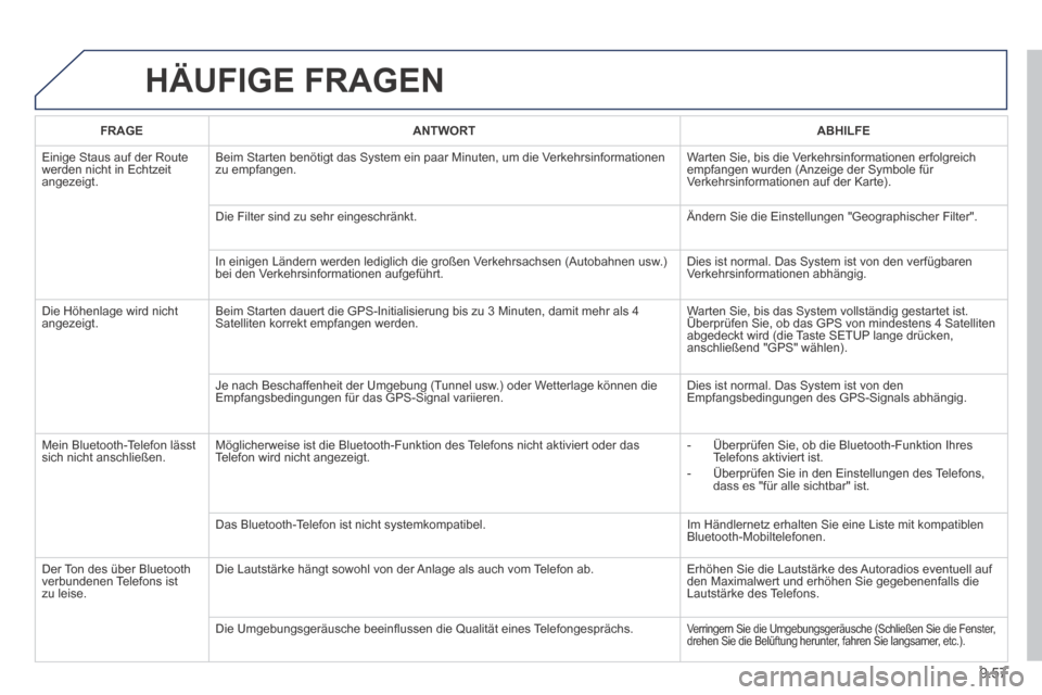 Peugeot Partner Tepee 2014  Betriebsanleitung (in German) 9.57
 HÄUFIGE  FRAGEN 
FRAGEANTWORTABHILFE
 Einige Staus auf der Route werden nicht in Echtzeit angezeigt. 
 Beim Starten benötigt das System ein paar Minuten, um die Verkehrsinformationen zu empfan