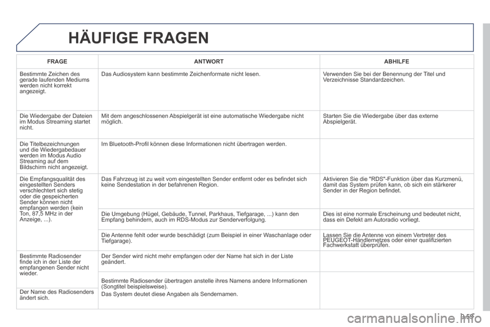 Peugeot Partner Tepee 2014  Betriebsanleitung (in German) 9.59
 HÄUFIGE  FRAGEN 
FRAGEANTWORTABHILFE
 Bestimmte Zeichen des gerade laufenden Mediums werden nicht korrekt angezeigt. 
 Das Audiosystem kann bestimmte Zeichenformate nicht lesen.  Verwenden Sie 