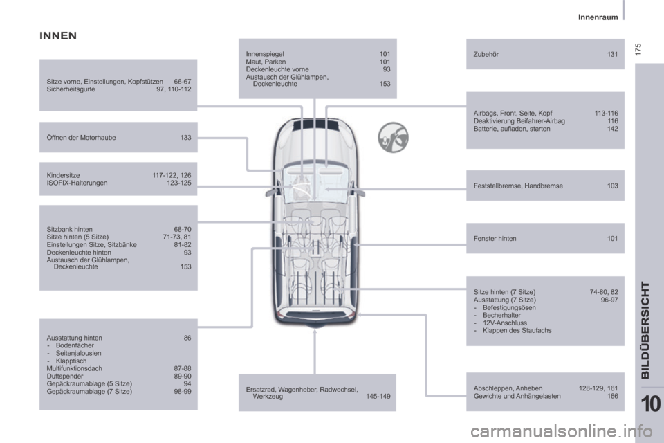 Peugeot Partner Tepee 2014 Betriebsanleitung (in German) 175
Innenraum
BILDÜBERSICHT
10
Innenspiegel 101
Maut, Parken 101
Deckenleuchte vorne 93
Austausch der Glühlampen, Deckenleuchte 153
Airbags, Front, Seite, Kopf 113-116
De Peugeot Partner Tepee 2014 Betriebsanleitung (in German) 175
Innenraum
BILDÜBERSICHT
10
Innenspiegel 101
Maut, Parken 101
Deckenleuchte vorne 93
Austausch der Glühlampen, Deckenleuchte 153
Airbags, Front, Seite, Kopf 113-116
De