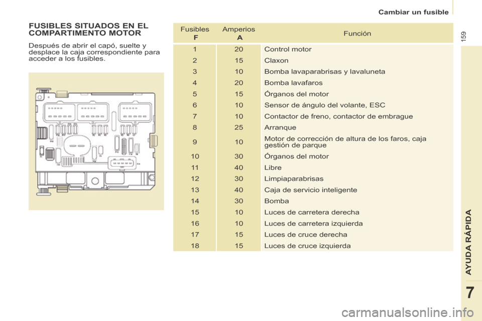 Peugeot Partner Tepee 2014  Manual del propietario (in Spanish)    Cambiar  un  fusible   
159
AYUDA RÁPIDA
7
  FUSIBLES SITUADOS EN EL 
COMPARTIMENTO MOTOR 
 Después de abrir el capó, suelte y 
desplace la caja correspondiente para 
acceder a los fusibles.   F
