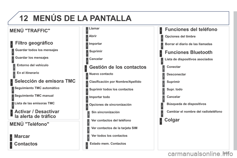 Peugeot Partner Tepee 2014  Manual del propietario (in Spanish) 9.53
12 MENÚS DE LA PANTALLA 
  Selección de emisora TMC 
  Seguimiento  TMC  automático  
  Seguimiento  TMC  manual  
  Lista  de  las  emisoras  TMC   
  Activar  /  Desactivar 
la alerta de tr