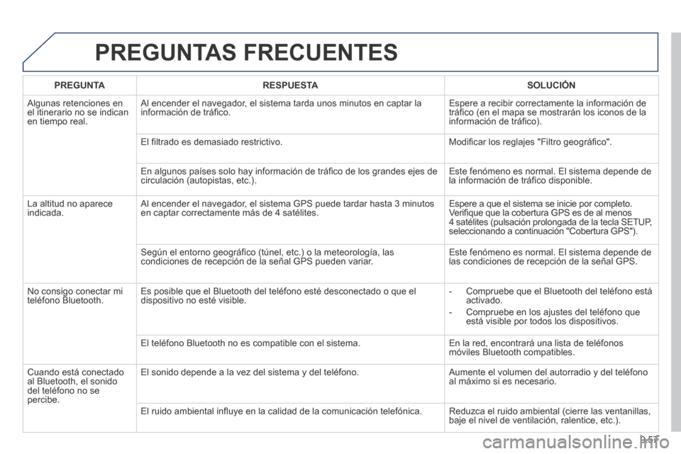 Peugeot Partner Tepee 2014  Manual del propietario (in Spanish) 9.57
 PREGUNTAS  FRECUENTES 
   PREGUNTA      RESPUESTA      SOLUCIÓN   
 Algunas retenciones en el itinerario no se indican en tiempo real. 
 Al encender el navegador, el sistema tarda unos minutos 