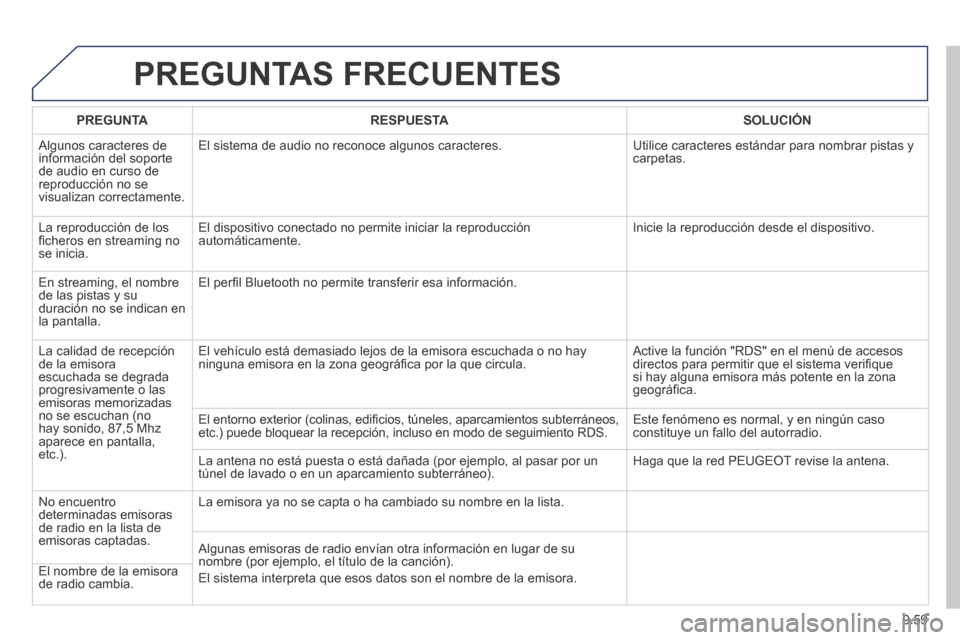 Peugeot Partner Tepee 2014  Manual del propietario (in Spanish) 9.59
 PREGUNTAS  FRECUENTES 
   PREGUNTA      RESPUESTA      SOLUCIÓN   
 Algunos caracteres de información del soporte de audio en curso de reproducción no se visualizan correctamente. 
 El sistem