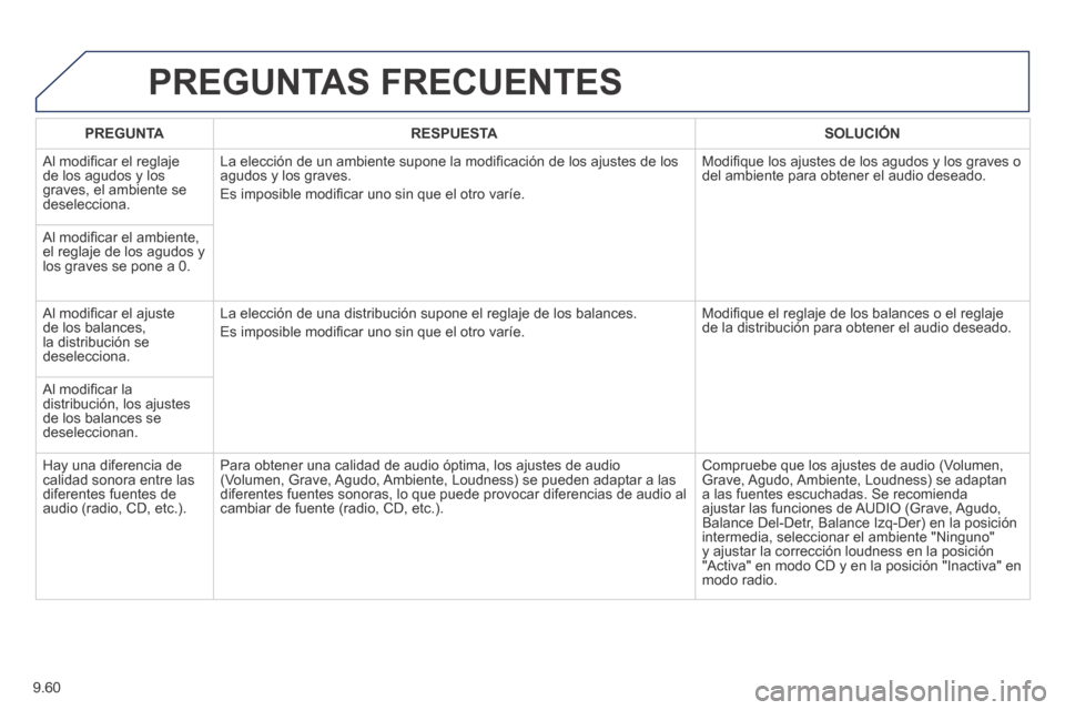 Peugeot Partner Tepee 2014  Manual del propietario (in Spanish) 9.60
 PREGUNTAS  FRECUENTES 
   PREGUNTA      RESPUESTA      SOLUCIÓN   
 Al modiﬁ car el reglaje de los agudos y los graves, el ambiente se deselecciona. 
 La elección de un ambiente supone la mo