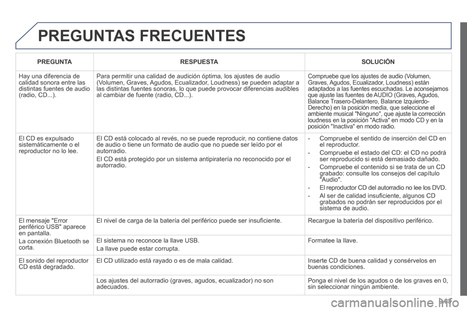Peugeot Partner Tepee 2014  Manual del propietario (in Spanish) 9.83
 PREGUNTAS  FRECUENTES 
   PREGUNTA      RESPUESTA      SOLUCIÓN   
 Hay una diferencia de calidad sonora entre las distintas fuentes de audio (radio, CD...). 
 Para permitir una calidad de audi