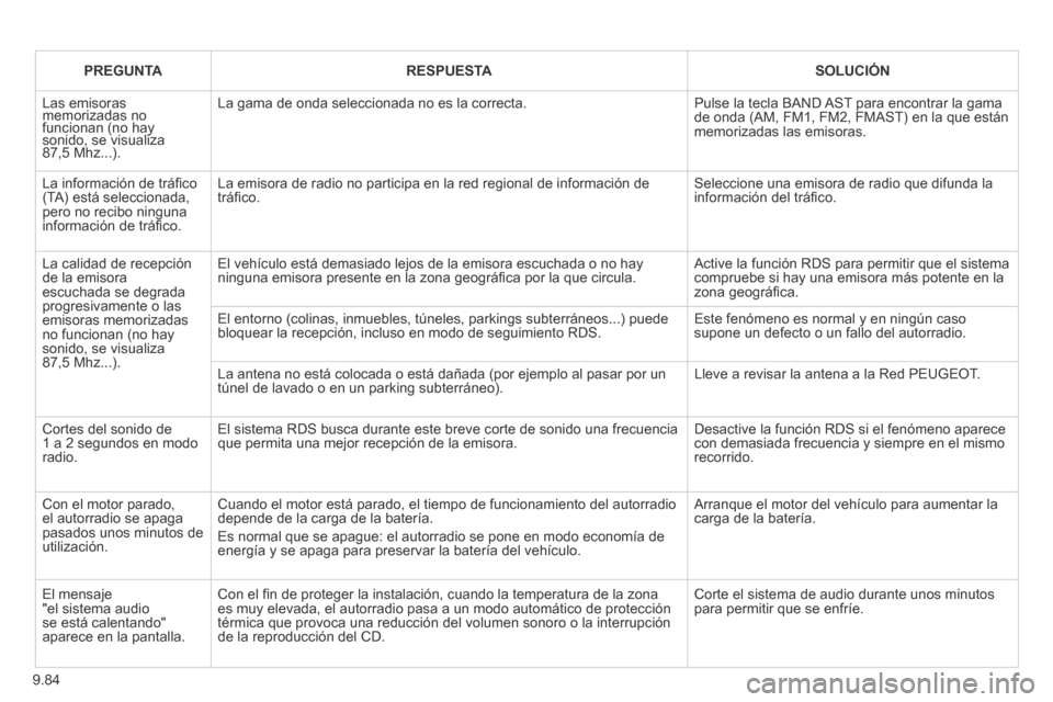Peugeot Partner Tepee 2014  Manual del propietario (in Spanish) 9.84
   PREGUNTA      RESPUESTA      SOLUCIÓN   
 Las  emisoras memorizadas no funcionan (no hay sonido, se visualiza funcionan (no hay sonido, se visualiza funcionan (no hay 
87,5 Mhz...). 
 La gama