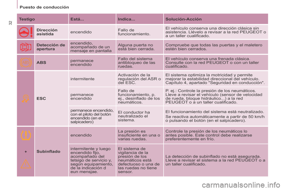 Peugeot Partner Tepee 2014  Manual del propietario (in Spanish) +
ABS
   Puesto  de  conducción   
32  Testigo    Está...    Indica...    Solución-Acción  
     Dirección 
asistida    encendido   Fallo  de 
funcionamiento.  El vehículo conserva una direcció