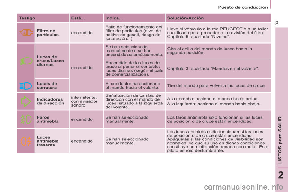 Peugeot Partner Tepee 2014  Manual del propietario (in Spanish) 2
   Puesto  de  conducción   
33
LISTOS para SALIR
222
  Testigo    Está...    Indica...     Solución-Acción  
     Filtro de 
partículas    encendido  Fallo de funcionamiento del 
ﬁ ltro de p