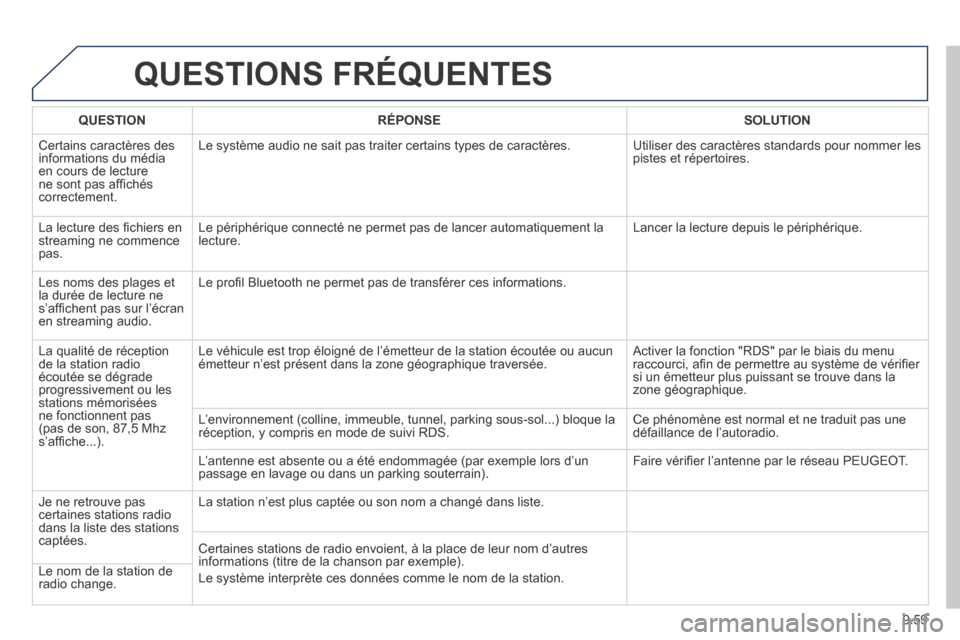 Peugeot Partner Tepee 2014 Manuel du propriétaire (in French) 9.59
QUESTIONS FRÉQUENTES
QUESTIONRÉPONSESOLUTION
Certains caractères des informations du média en cours de lecture ne sont pas affi chés correctement.
Le système audio ne sait pas traite Peugeot Partner Tepee 2014 Manuel du propriétaire (in French) 9.59
QUESTIONS FRÉQUENTES
QUESTIONRÉPONSESOLUTION
Certains caractères des informations du média en cours de lecture ne sont pas affi chés correctement.
Le système audio ne sait pas traite
