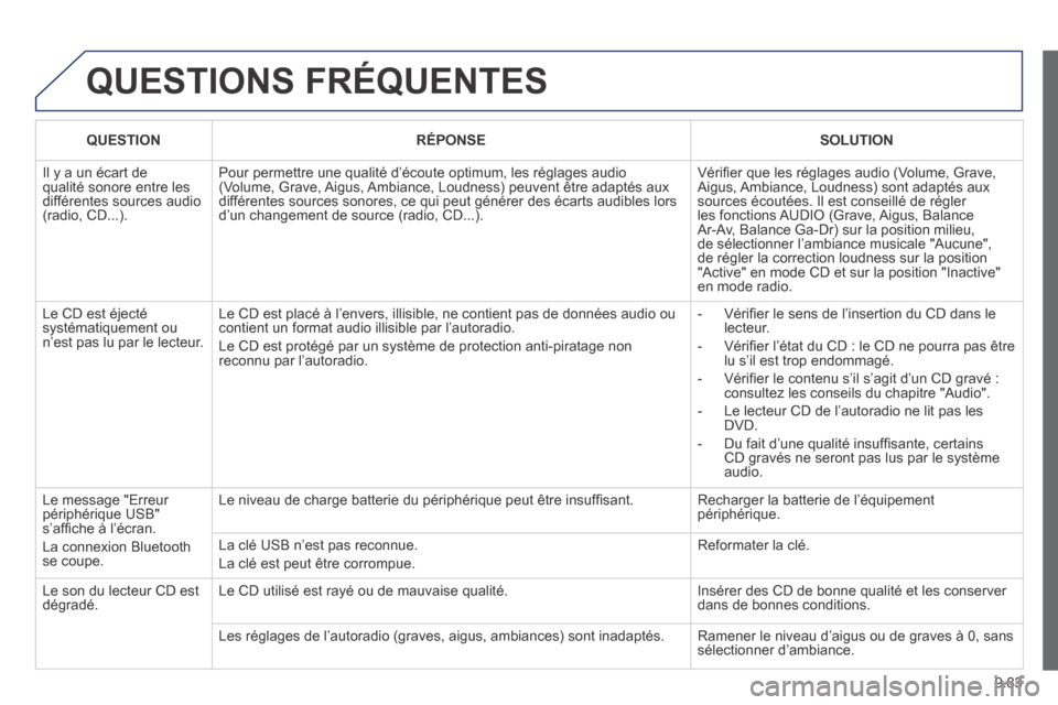 Peugeot Partner Tepee 2014 Manuel du propriétaire (in French) 9.83
QUESTIONS FRÉQUENTES
QUESTION RÉPONSE SOLUTION
Il y a un écart de qualité sonore entre les différentes sources audio (radio, CD...).
Pour permettre une qualité d’éc Peugeot Partner Tepee 2014 Manuel du propriétaire (in French) 9.83
QUESTIONS FRÉQUENTES
QUESTION RÉPONSE SOLUTION
Il y a un écart de qualité sonore entre les différentes sources audio (radio, CD...).
Pour permettre une qualité d’éc