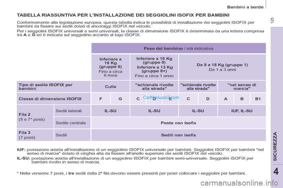 Peugeot Partner Tepee 2014 Manuale del proprietario (in Italian) 125
Bambini a bordo
SICUREZZA
4
TABELLA RIASSUNTIVA PER LINSTALLAZIONE DEI SEGGIOLINI ISOFIX PER BAMBINI
Conformemente alla legislazione europea, questa tabella indica le possib\
ilità d Peugeot Partner Tepee 2014 Manuale del proprietario (in Italian) 125
Bambini a bordo
SICUREZZA
4
TABELLA RIASSUNTIVA PER LINSTALLAZIONE DEI SEGGIOLINI ISOFIX PER BAMBINI
Conformemente alla legislazione europea, questa tabella indica le possib\
ilità d