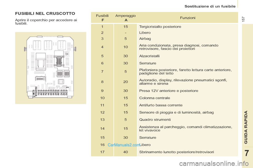 Peugeot Partner Tepee 2014  Manuale del proprietario (in Italian)    Sostituzione  di  un  fusibile   
157
GUIDA RAPIDA
7
  FUSIBILI  NEL  CRUSCOTTO 
 Aprire il coperchio per accedere ai 
fusibili.   Fusibili    
  F  
 Amperaggio   
  A   Funzioni 
 1   15  Tergicr