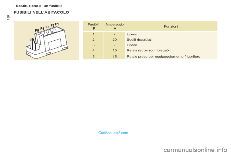 Peugeot Partner Tepee 2014  Manuale del proprietario (in Italian)    Sostituzione  di  un  fusibile   
158
  FUSIBILI  NELLABITACOLO 
 Fusibili      F   Amperaggio   
  A   Funzioni 
 1   -  Libero 
 2   20  Sedili  riscaldati 
 3   -  Libero 
 4   15  Relais retro