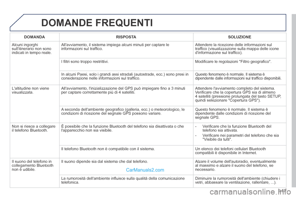 Peugeot Partner Tepee 2014  Manuale del proprietario (in Italian) 9.57
 DOMANDE  FREQUENTI 
DOMANDARISPOSTASOLUZIONE
 Alcuni  ingorghi sullitinerario non sono indicati in tempo reale. 
 Allavviamento, il sistema impiega alcuni minuti per captare le informazioni su