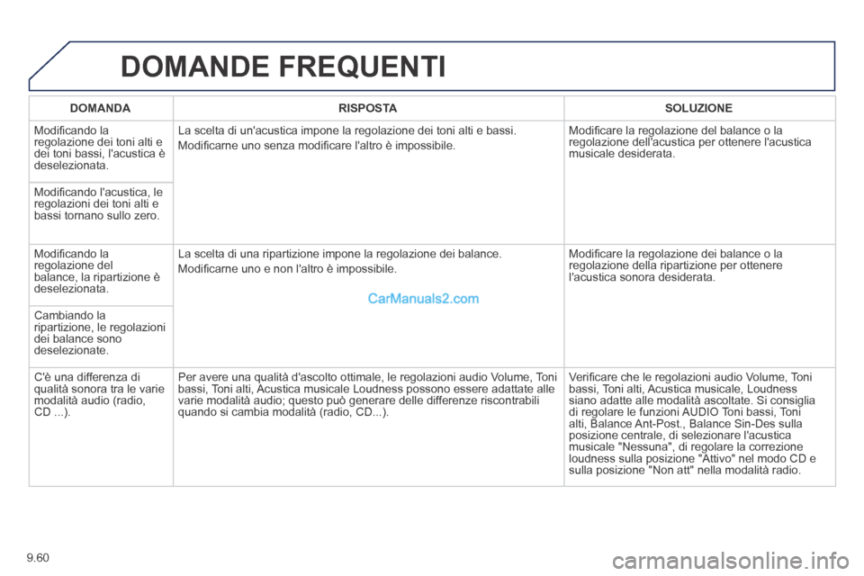 Peugeot Partner Tepee 2014 Manuale del proprietario (in Italian) 9.60
DOMANDE FREQUENTI
DOMANDARISPOSTASOLUZIONE
Modifi cando la regolazione dei toni alti e dei toni bassi, lacustica è deselezionata.
La scelta di unacustica impone la regolazione dei toni Peugeot Partner Tepee 2014 Manuale del proprietario (in Italian) 9.60
DOMANDE FREQUENTI
DOMANDARISPOSTASOLUZIONE
Modifi cando la regolazione dei toni alti e dei toni bassi, lacustica è deselezionata.
La scelta di unacustica impone la regolazione dei toni