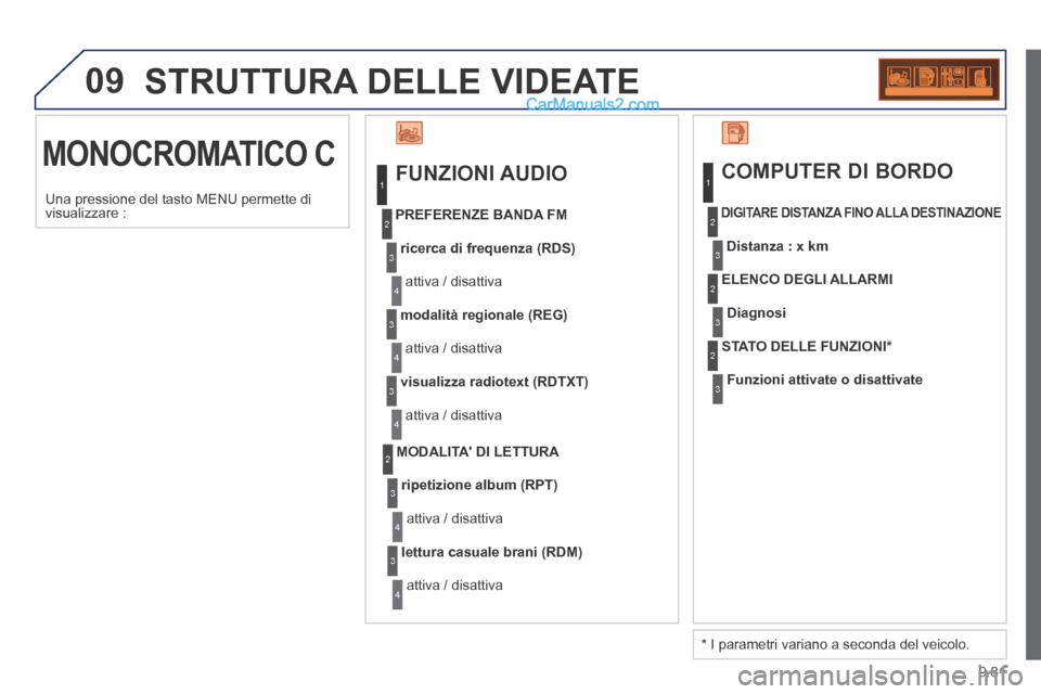 Peugeot Partner Tepee 2014  Manuale del proprietario (in Italian) 9.81
09 STRUTTURA DELLE VIDEATE 
 MONOCROMATICO  C   FUNZIONI  AUDIO 
ricerca di frequenza (RDS)
 attiva / disattiva 
  PREFERENZE  BANDA  FM 
modalità regionale (REG)
 attiva / disattiva 
visualizza