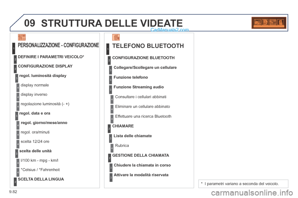 Peugeot Partner Tepee 2014  Manuale del proprietario (in Italian) 9.82
09 STRUTTURA DELLE VIDEATE 
  TELEFONO  BLUETOOTH 
Collegare/Scollegare un cellulare
  Consultare  i  cellulari  abbinati  
  CONFIGURAZIONE  BLUETOOTH 
Funzione telefono
Funzione Streaming audio