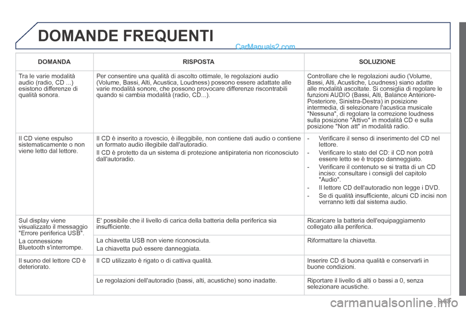 Peugeot Partner Tepee 2014  Manuale del proprietario (in Italian) 9.83
 DOMANDE  FREQUENTI 
DOMANDARISPOSTASOLUZIONE
 Tra le varie modalità audio (radio, CD ...) esistono differenze di qualità sonora. 
 Per consentire una qualità di ascolto ottimale, le regolazio