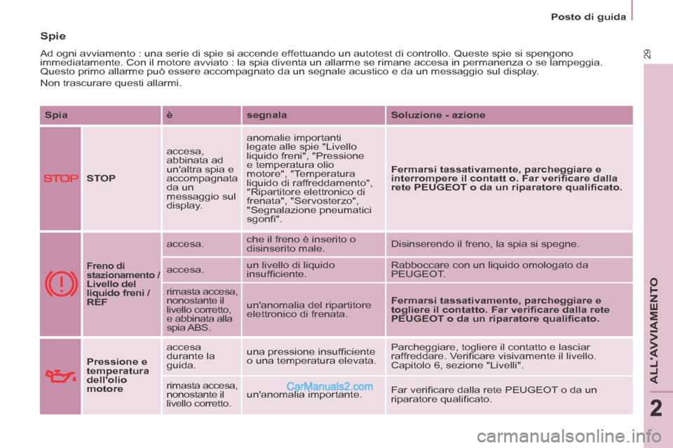 Peugeot Partner Tepee 2014 Manuale del proprietario (in Italian) 2
Posto di guida
29
ALLAVVIAMENTO
222
Spie
Ad ogni avviamento : una serie di spie si accende effettuando un autotest di controllo. Queste spie si spengono
immediatamente. Con il motore av Peugeot Partner Tepee 2014 Manuale del proprietario (in Italian) 2
Posto di guida
29
ALLAVVIAMENTO
222
Spie
Ad ogni avviamento : una serie di spie si accende effettuando un autotest di controllo. Queste spie si spengono
immediatamente. Con il motore av
