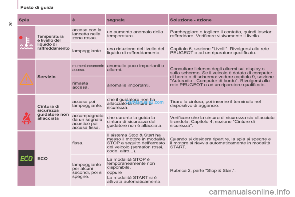 Peugeot Partner Tepee 2014 Manuale del proprietario (in Italian) Posto di guida
30 Spia è segnala Soluzione - azione
Temperatura
e livello del
liquido di
raffreddamento
accesa con la
lancetta nella
zona rossa. un aumento anomal Peugeot Partner Tepee 2014 Manuale del proprietario (in Italian) Posto di guida
30 Spia è segnala Soluzione - azione
Temperatura
e livello del
liquido di
raffreddamento
accesa con la
lancetta nella
zona rossa. un aumento anomal