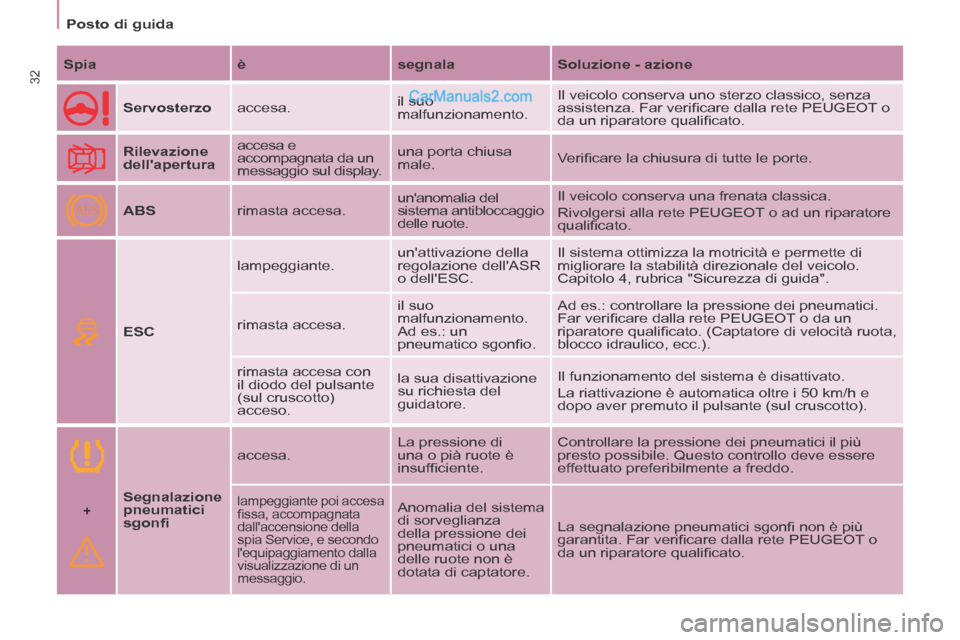Peugeot Partner Tepee 2014 Manuale del proprietario (in Italian) +
ABS
Posto di guida
32 Spia è segnala Soluzione - azione
Servosterzo accesa. il suo
malfunzionamento. Il veicolo conserva uno sterzo classico, senza
assistenza. Far Peugeot Partner Tepee 2014 Manuale del proprietario (in Italian) +
ABS
Posto di guida
32 Spia è segnala Soluzione - azione
Servosterzo accesa. il suo
malfunzionamento. Il veicolo conserva uno sterzo classico, senza
assistenza. Far