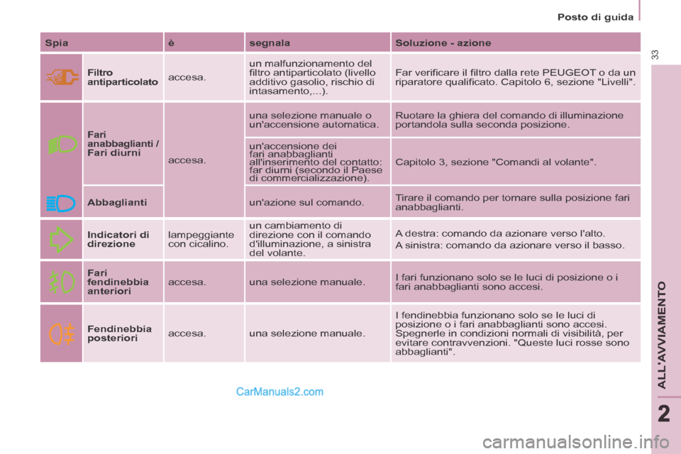 Peugeot Partner Tepee 2014 Manuale del proprietario (in Italian) 2
Posto di guida
33
ALLAVVIAMENTO
222
Spia è segnala Soluzione - azione
Filtro
antiparticolato
accesa. un malfunzionamento del
fi ltro antiparticolato (livello
ad Peugeot Partner Tepee 2014 Manuale del proprietario (in Italian) 2
Posto di guida
33
ALLAVVIAMENTO
222
Spia è segnala Soluzione - azione
Filtro
antiparticolato
accesa. un malfunzionamento del
fi ltro antiparticolato (livello
ad