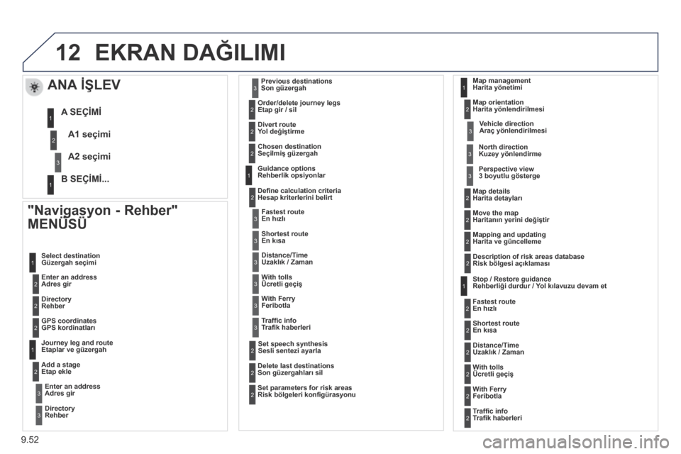 Peugeot Partner Tepee 2014 Kullanım Kılavuzu (in Turkish) 9.52
12 EKRAN DAĞILIMI
"Navigasyon - Rehber"
MENÜSÜ
"Navigasyon - Rehber"
MENÜSÜ
"Navigasyon - Rehber"
Adres gir
Güzergah seçimi
Rehber
GPS kordinatları
Etaplar ve Peugeot Partner Tepee 2014 Kullanım Kılavuzu (in Turkish) 9.52
12 EKRAN DAĞILIMI
"Navigasyon - Rehber"
MENÜSÜ
"Navigasyon - Rehber"
MENÜSÜ
"Navigasyon - Rehber"
Adres gir
Güzergah seçimi
Rehber
GPS kordinatları
Etaplar ve