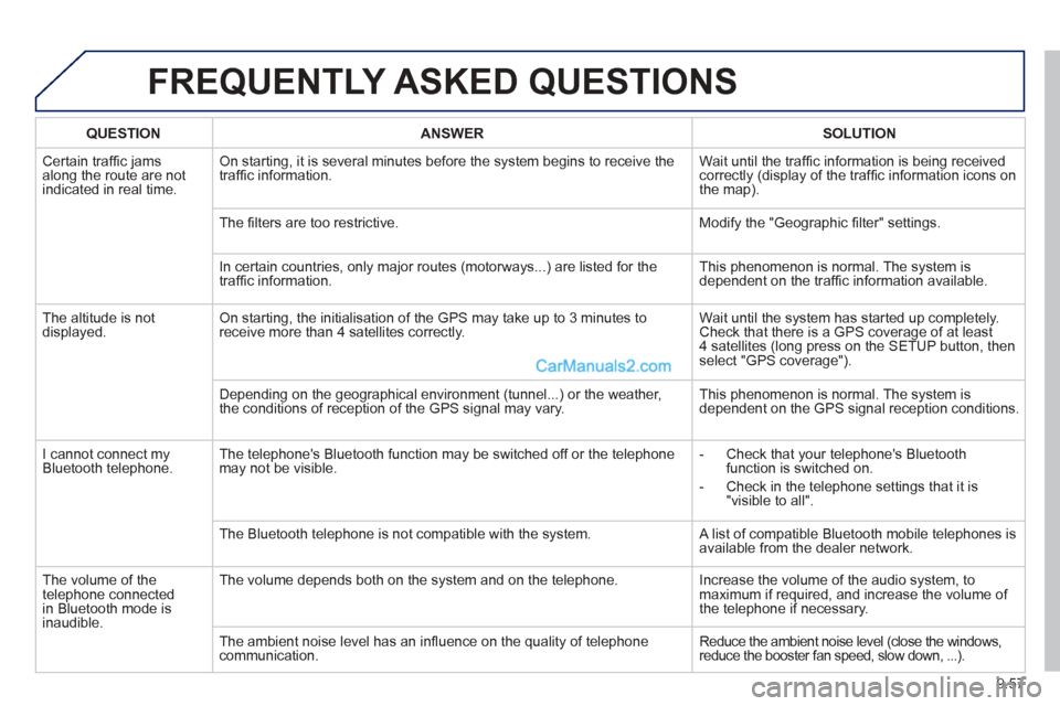 Peugeot Partner Tepee 2013 Owners Manual - RHD (UK, Australia) 9.57
FREQUENTLY ASKED QUESTIONS
QUESTIONANSWERSOLUTION
Certain traffi c jams
along the route are not
in
dicated in real time.
On starting, it is several minutes before the system begins to receive Peugeot Partner Tepee 2013 Owners Manual - RHD (UK, Australia) 9.57
FREQUENTLY ASKED QUESTIONS
QUESTIONANSWERSOLUTION
Certain traffi c jams
along the route are not
in
dicated in real time.
On starting, it is several minutes before the system begins to receive