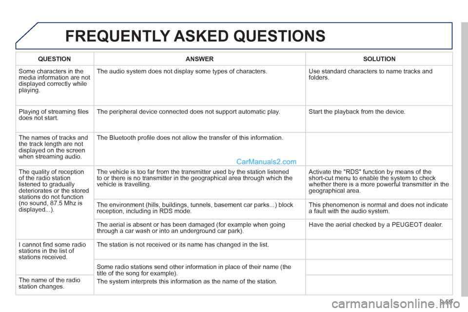 Peugeot Partner Tepee 2013 Owners Manual - RHD (UK, Australia) 9.59
FREQUENTLY ASKED QUESTIONS
QUESTIONANSWERSOLUTION
Some characters in themedia information are not
displayed correctly while playing. The audio system does not display some types o
f character Peugeot Partner Tepee 2013 Owners Manual - RHD (UK, Australia) 9.59
FREQUENTLY ASKED QUESTIONS
QUESTIONANSWERSOLUTION
Some characters in themedia information are not
displayed correctly while playing. The audio system does not display some types o
f character