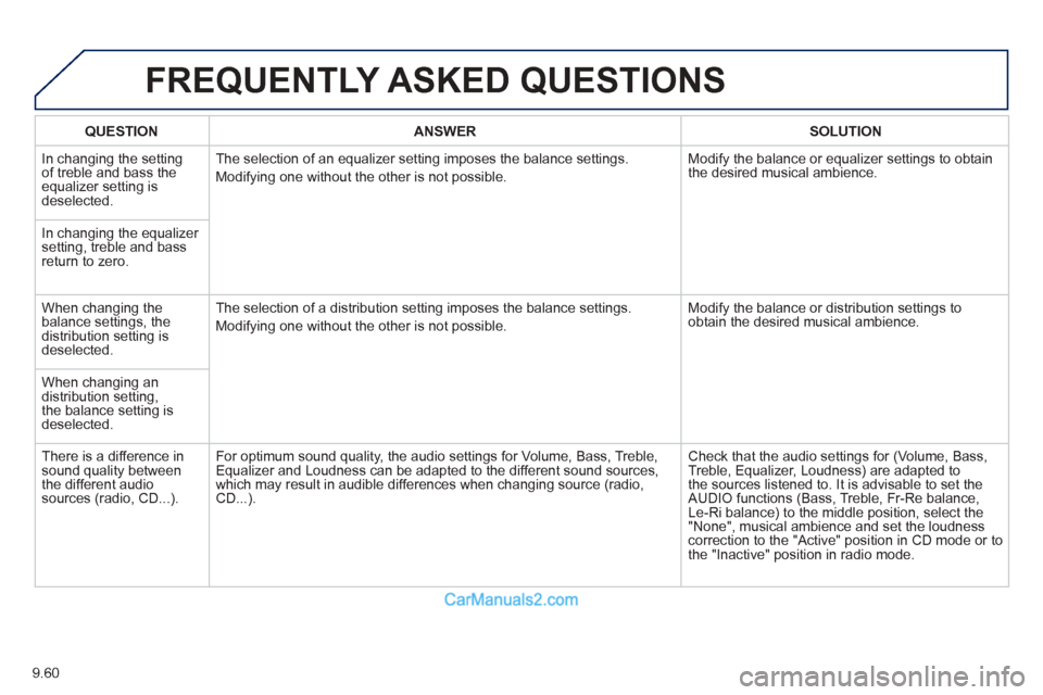 Peugeot Partner Tepee 2013 Owners Manual - RHD (UK, Australia) 9.60
FREQUENTLY ASKED QUESTIONS
QUESTIONANSWERSOLUTION
In changing the settingof treble and bass theequalizer setting isdeselected. The selection o
f an equalizer setting imposes the balance setting Peugeot Partner Tepee 2013 Owners Manual - RHD (UK, Australia) 9.60
FREQUENTLY ASKED QUESTIONS
QUESTIONANSWERSOLUTION
In changing the settingof treble and bass theequalizer setting isdeselected. The selection o
f an equalizer setting imposes the balance setting