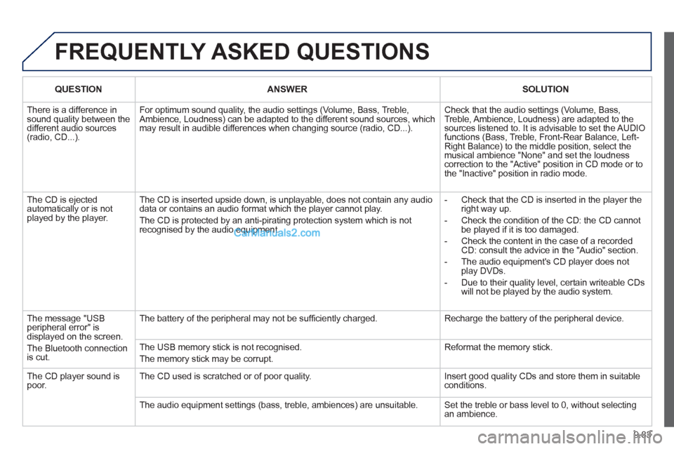 Peugeot Partner Tepee 2013 Owners Manual - RHD (UK, Australia) 9.83
FREQUENTLY ASKED QUESTIONS
QUESTIONANSWERSOLUTION
There is a difference insound quality between thedifferent audio sources (radio, CD...).
For optimum sound quality, the audio settings (Volu Peugeot Partner Tepee 2013 Owners Manual - RHD (UK, Australia) 9.83
FREQUENTLY ASKED QUESTIONS
QUESTIONANSWERSOLUTION
There is a difference insound quality between thedifferent audio sources (radio, CD...).
For optimum sound quality, the audio settings (Volu