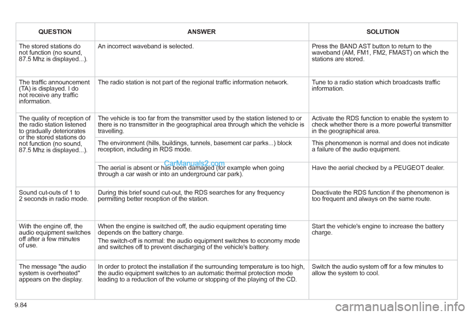 Peugeot Partner Tepee 2013 Owners Manual - RHD (UK, Australia) 9.84
QUESTIONANSWERSOLUTION
The stored stations do not function (no sound,87.5 Mhz is displayed...).
An incorrect waveband is selected.
Press the BAND AST button to return to thewaveband (AM, FM Peugeot Partner Tepee 2013 Owners Manual - RHD (UK, Australia) 9.84
QUESTIONANSWERSOLUTION
The stored stations do not function (no sound,87.5 Mhz is displayed...).
An incorrect waveband is selected.
Press the BAND AST button to return to thewaveband (AM, FM