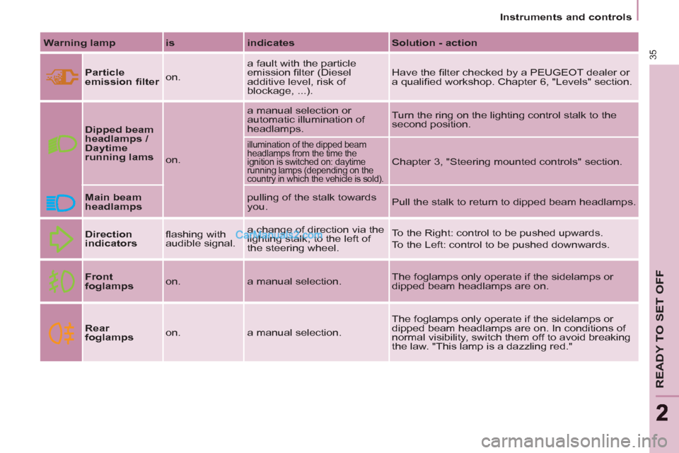 Peugeot Partner Tepee 2013  Owners Manual - RHD (UK, Australia) 35
READY TO SET OFF
22
   
 
Instruments and controls  
 
   
Warning lamp 
   
is 
   
indicates 
   
Solution - action 
 
 
  
 
Particle 
emission ﬁ lter 
   on.   a fault with the particle 
emis