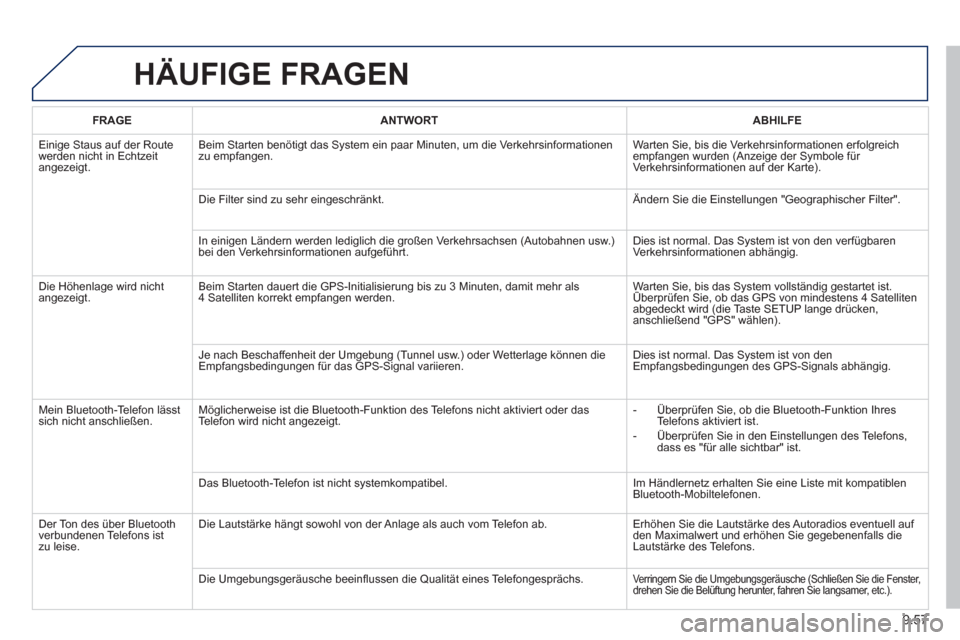 Peugeot Partner Tepee 2013  Betriebsanleitung (in German) 9.57
HÄUFIGE FRAGEN 
FRAGEANTWORTABHILFE
  Einige Staus auf der Route
werden nicht in Echtzeit
angezeigt.Beim 
Starten benötigt das System ein paar Minuten, um die Verkehrsinformationenzu empfangen.