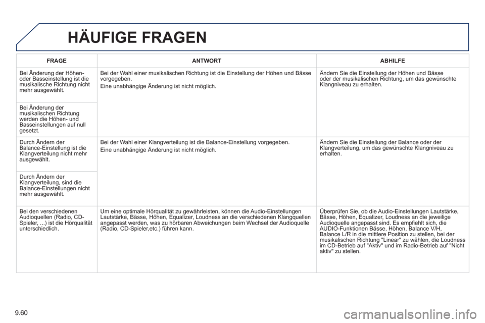 Peugeot Partner Tepee 2013 Betriebsanleitung (in German) 9.60
HÄUFIGE FRAGEN
FRAGEANTWORTABHILFE
Bei Änderung der Höhen- oder Basseinstellung ist die
musikalische Richtung nicht
mehr ausgewählt.Bei der Wahl einer musikalischen Richtun
g ist die Eins Peugeot Partner Tepee 2013 Betriebsanleitung (in German) 9.60
HÄUFIGE FRAGEN
FRAGEANTWORTABHILFE
Bei Änderung der Höhen- oder Basseinstellung ist die
musikalische Richtung nicht
mehr ausgewählt.Bei der Wahl einer musikalischen Richtun
g ist die Eins