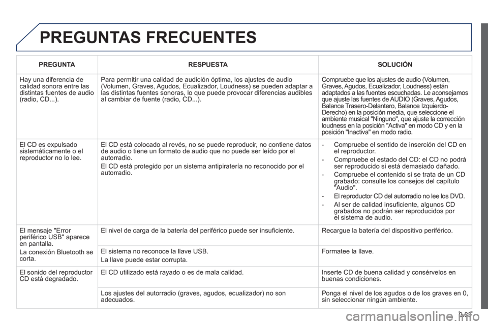Peugeot Partner Tepee 2013 Manual del propietario (in Spanish) 9.83
PREGUNTAS FRECUENTES
PREGUNTARESPUESTASOLUCIÓN
Hay una diferencia de calidad sonora entre lasdistintas fuentes de audio(radio, CD...).
Para permitir una calidad de audición óptima, los aj Peugeot Partner Tepee 2013 Manual del propietario (in Spanish) 9.83
PREGUNTAS FRECUENTES
PREGUNTARESPUESTASOLUCIÓN
Hay una diferencia de calidad sonora entre lasdistintas fuentes de audio(radio, CD...).
Para permitir una calidad de audición óptima, los aj