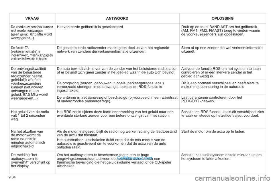 Peugeot Partner Tepee 2013  Handleiding (in Dutch) 9.84
   
VRAAG  ANTWOORDOPLOSSING  
 
De voorkeuzezenders kunnen niet worden ontvangen(geen geluid, 87,5 Mhz wordt weergegeven...).
Het verkeerde golfbereik is geselecteerd. 
Druk op de toets BAND AST