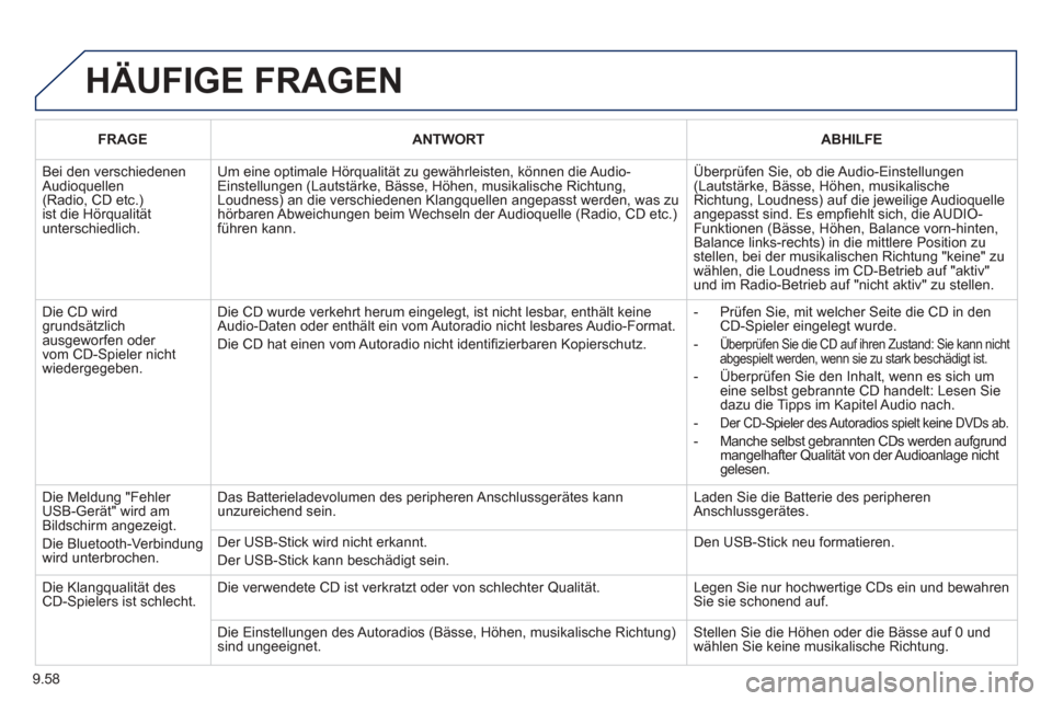 Peugeot Partner Tepee 2012 Betriebsanleitung (in German) 9.58
HÄUFIGE FRAGEN
FRAGEANTWORTABHILFE
Bei den verschiedenen Audioquellen(Radio, CD etc.)ist die Hörqualität unterschiedlich.
Um eine optimale Hörqualität zu gewährleisten, können die Audio- Peugeot Partner Tepee 2012 Betriebsanleitung (in German) 9.58
HÄUFIGE FRAGEN
FRAGEANTWORTABHILFE
Bei den verschiedenen Audioquellen(Radio, CD etc.)ist die Hörqualität unterschiedlich.
Um eine optimale Hörqualität zu gewährleisten, können die Audio-