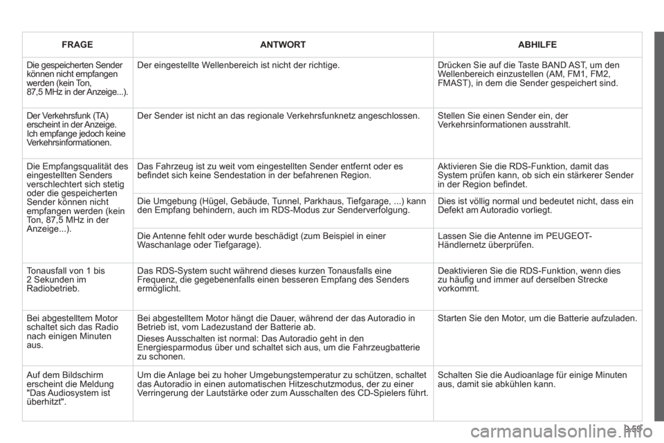 Peugeot Partner Tepee 2012 Betriebsanleitung (in German) 9.59
FRAGEANTWORTABHILFE
Die gespeicherten Sender können nicht empfangen werden (kein Ton,87,5 MHz in der Anzeige...).
Der eingestellte Wellenbereich ist nicht der richtige. Drücken Sie auf die T Peugeot Partner Tepee 2012 Betriebsanleitung (in German) 9.59
FRAGEANTWORTABHILFE
Die gespeicherten Sender können nicht empfangen werden (kein Ton,87,5 MHz in der Anzeige...).
Der eingestellte Wellenbereich ist nicht der richtige. Drücken Sie auf die T