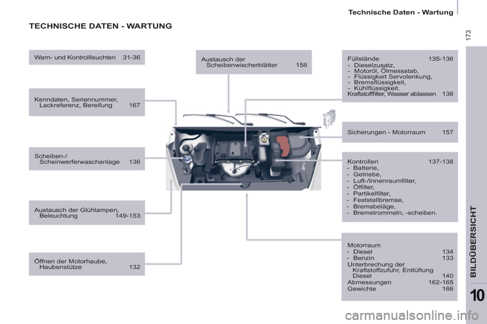 Peugeot Partner Tepee 2012  Betriebsanleitung (in German)  173
   
 
Technische Daten - Wartung  
 
BILDÜBERSICHT
10
 
TECHNISCHE DATEN - WARTUNG  
 
 
Kenndaten, Seriennummer, 
Lackreferenz, Bereifung   167  
   
Scheiben-/
Scheinwerferwaschanlage   136  
