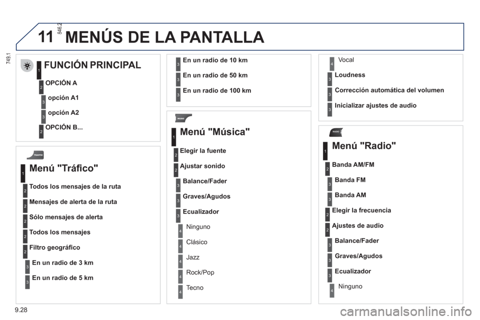 Peugeot Partner Tepee 2012  Manual del propietario (in Spanish) 11
RADIO
9.28
  MENÚS DE LA PANTALLA 
Menú "Tráﬁ co"
Todos los mensajes de la ruta
Mensa
jes de alerta de la ruta 
Sólo mensa
jes de alerta 
Todos los mensajes
   
En un radio de   3 km   Filtro