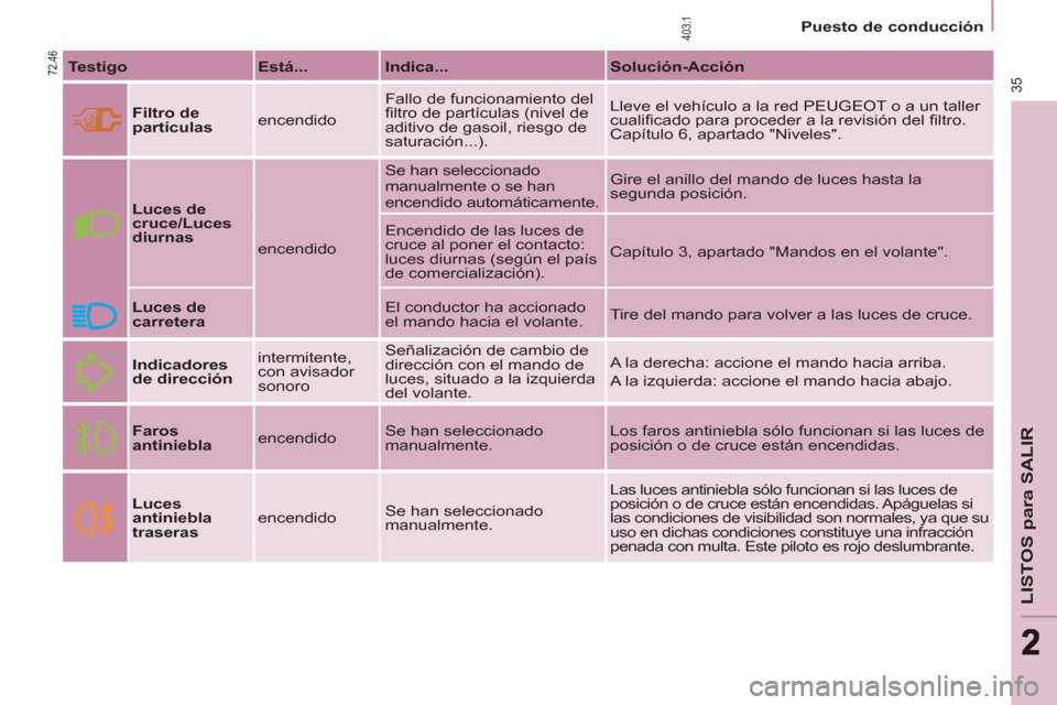 Peugeot Partner Tepee 2012 Manual del propietario (in Spanish) 35
LISTOS para SALIR
22
Puesto de conducción
Testigo
Está...
Indica...
Solución-Acción
Filtro de
partículas
encendido Fallo de funcionamiento del
fi l Peugeot Partner Tepee 2012 Manual del propietario (in Spanish) 35
LISTOS para SALIR
22
Puesto de conducción
Testigo
Está...
Indica...
Solución-Acción
Filtro de
partículas
encendido Fallo de funcionamiento del
fi l